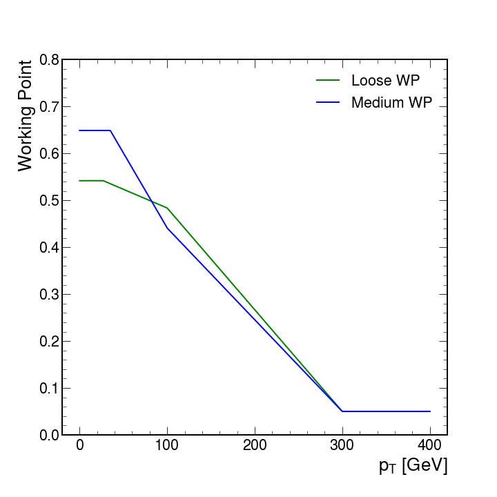 DeepTauVSjet WP